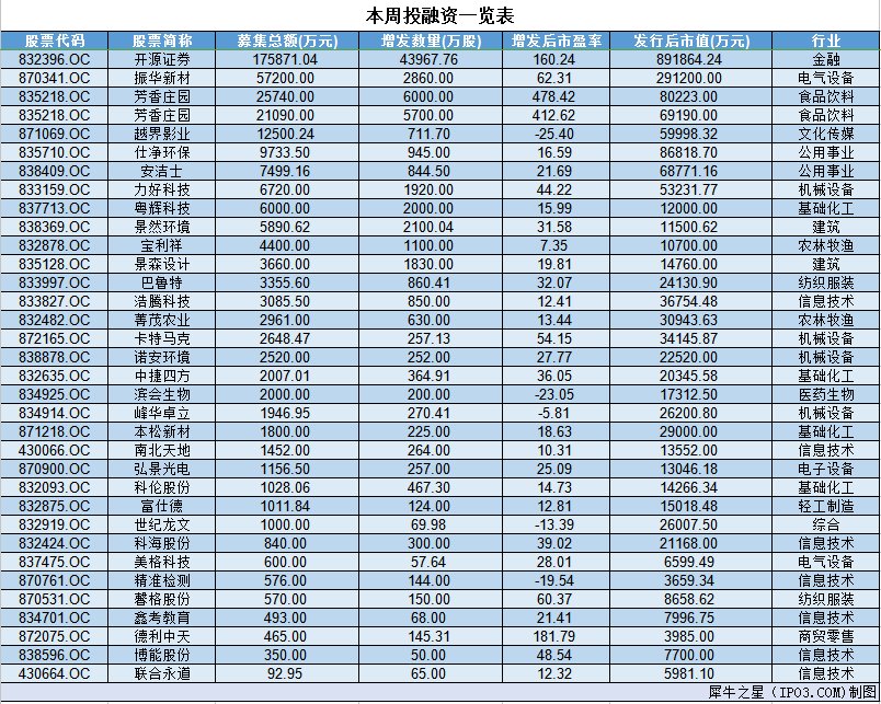 33家企业共获36.83亿融资 特定事项协议转让规则出炉