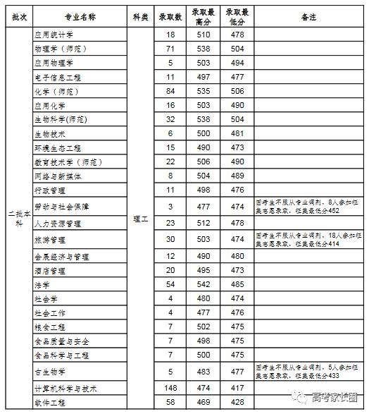 权威! 985\/211及近百所本科院校2017各省份最低录取分数汇总!