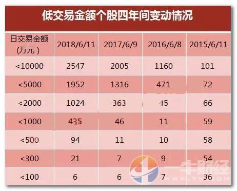 1024只个股成交量跌破2000万！资金都准备买独角兽CDR基金了吗？