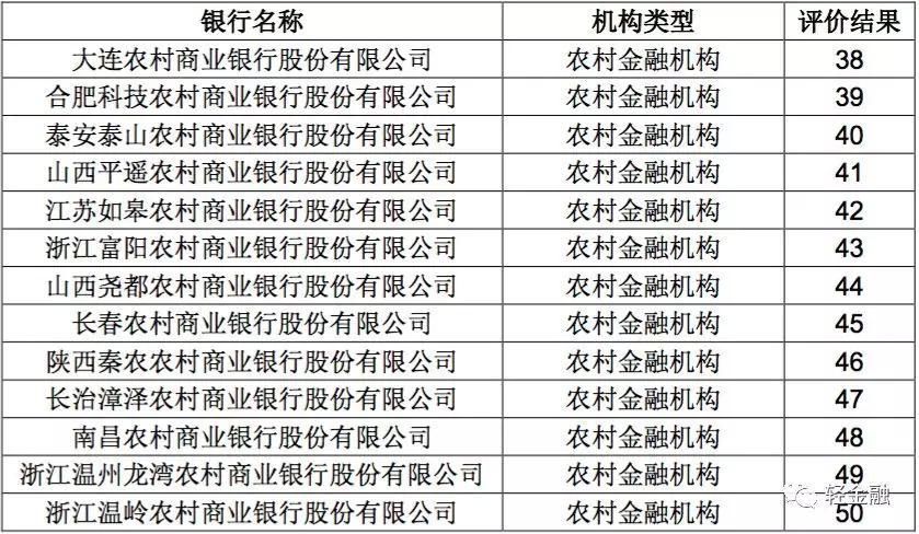 2017年银行理财产品50强!