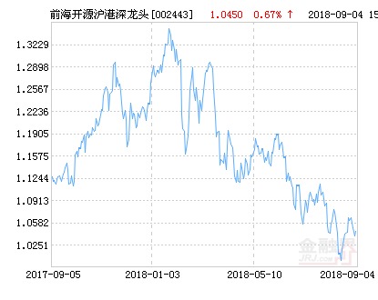 前海开源沪港深龙头精选混合基金最新净值跌幅
