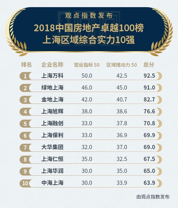 2018中国房地产卓越100榜上海区域综合实力10强