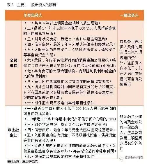 金融公司注册条件