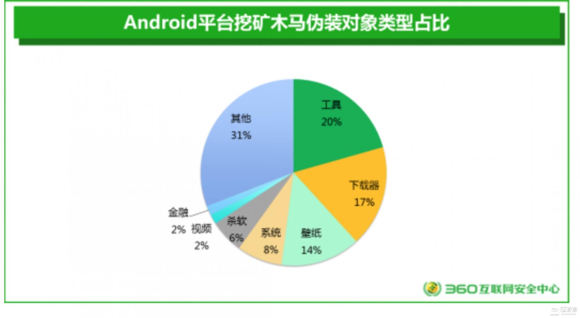 挖矿木马瞄准安卓用户,360发布中国手机安全状