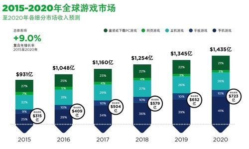 Newzoo电竞报告:2020年全球电竞市场收入规模或冲破15亿美元