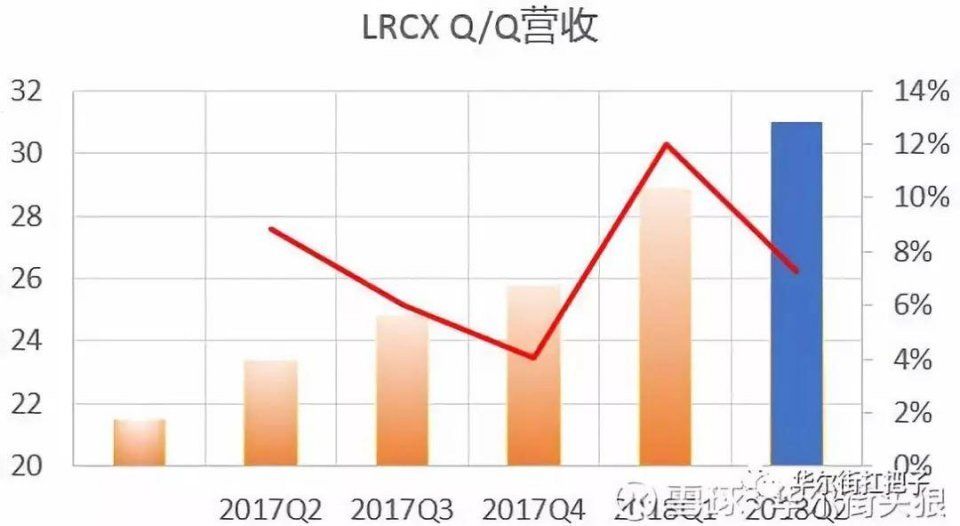 芯片制造业最后一个重要财报:应用材料公司