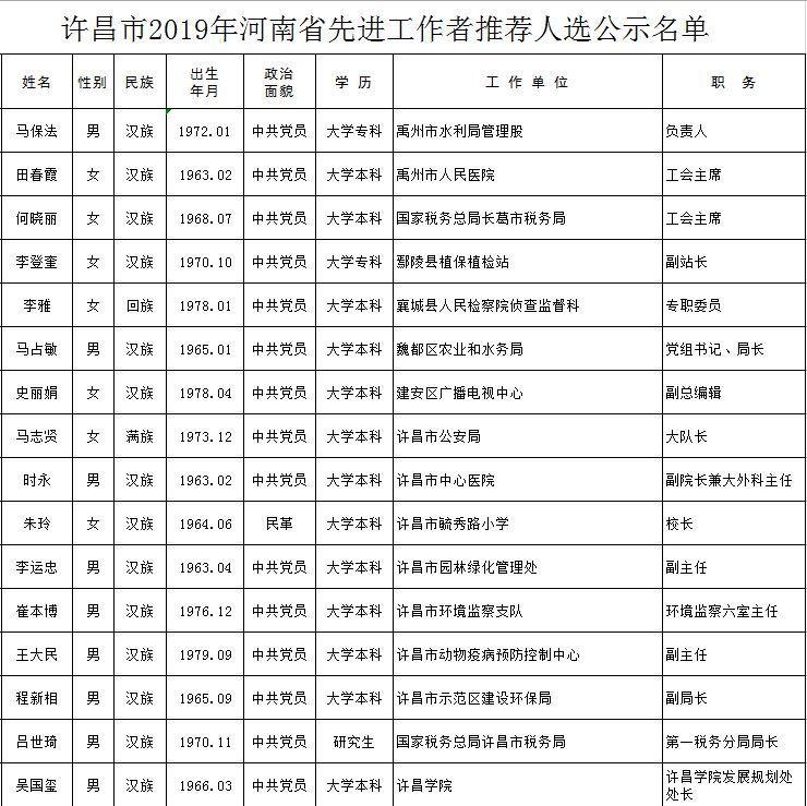 许昌市2019年河南省劳动模范和先进工作者候