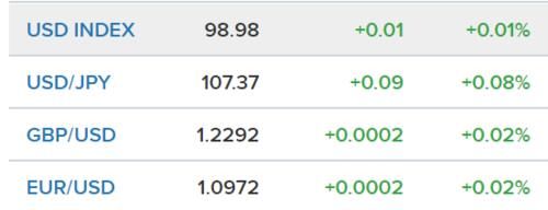 美元指数跌黄金也跌吗
