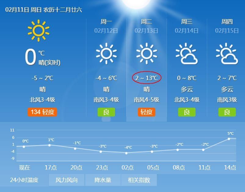 冷空气拜拜!山东气温全面回升，最高温升至14C!羽绒服可以脱啦!