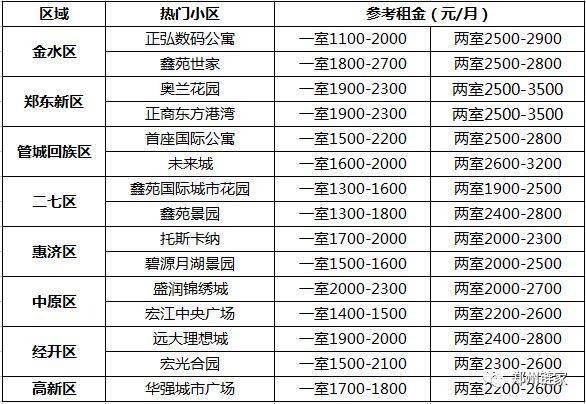 郑州各区租金\/房价解析！租金与月供持平，你买or租？