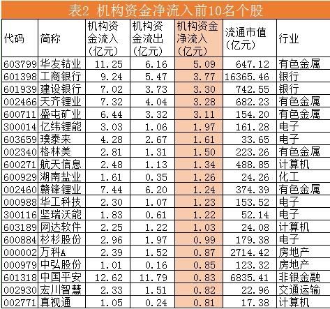 机构资金流向每日分析:医药生物资金获利出局 有色、银行强势上扬