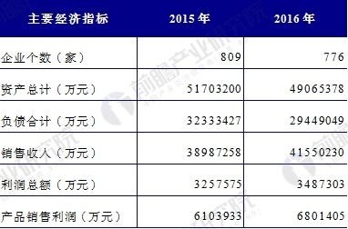 中国人口增长率变化图_销售收入平均增长率(2)