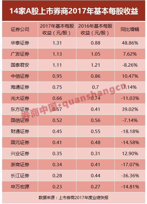 40家券商2017业绩排名抢鲜看:中信国君华泰位居前三