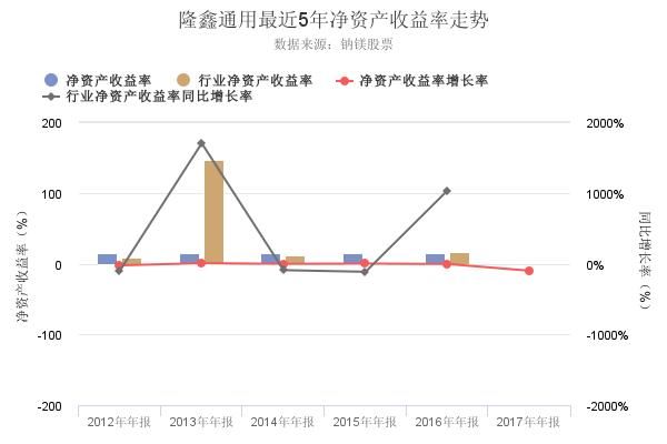 隆鑫通用2017年年报出炉，净资产收益率创上市以来新低