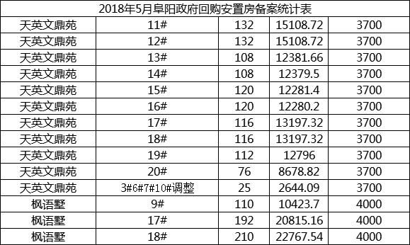 5月阜阳新增住宅备案1851套 均价6445.7元\/