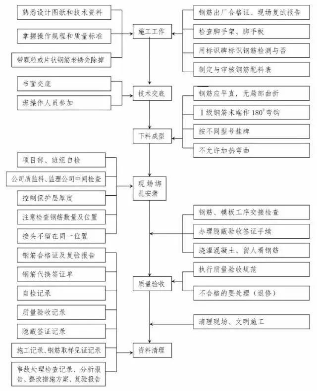 建筑工程10个主要施工工序流程图