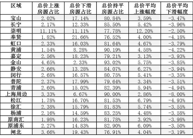 上海1月二手房市场：新增挂牌下滑两成 低于2万元\/的板块共10个