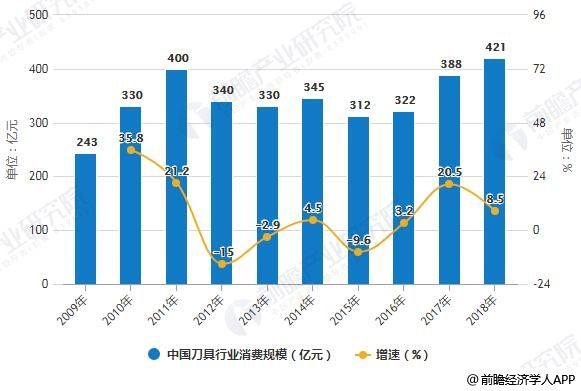 2019年中国消费总量