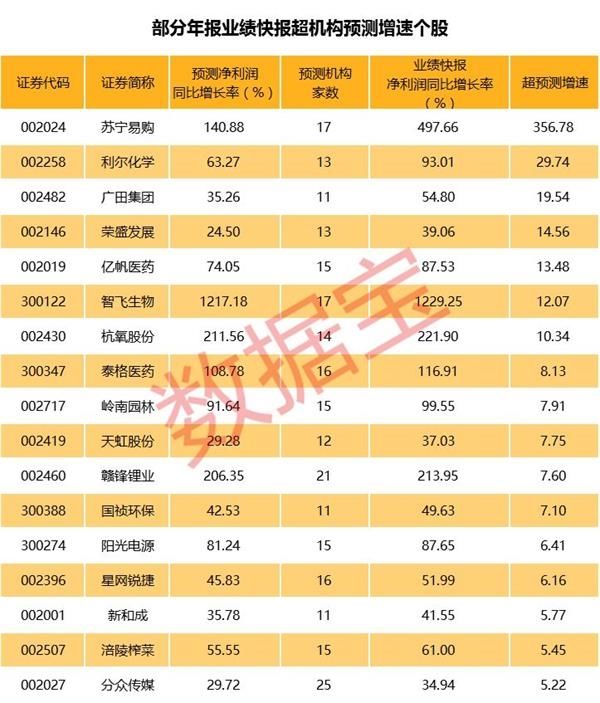 中小创业绩快报收尾 超预期的股票有这些