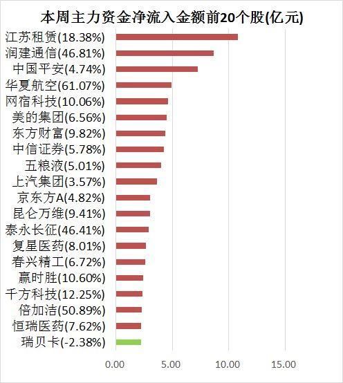 主力资金净流出402亿 医药生物行业净流入56亿元居首