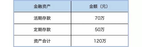 典型中产家庭的理财规划
