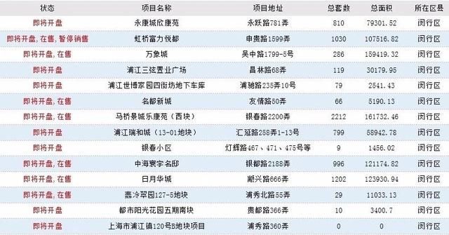 近期想在上海买房？来看看上海100个“即将开盘”的楼盘汇总