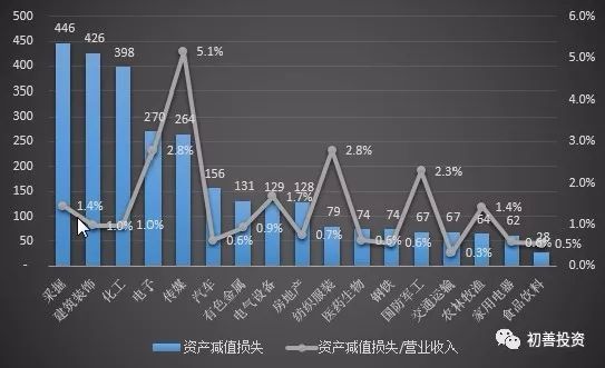 2017年年报之资产减值损失盘点及预防