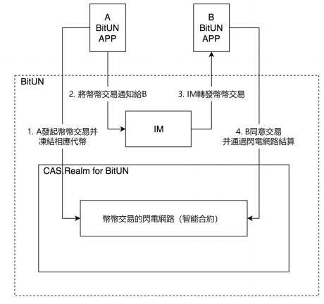 BitUN--基于CAS区块链的优质数字资产私人管家