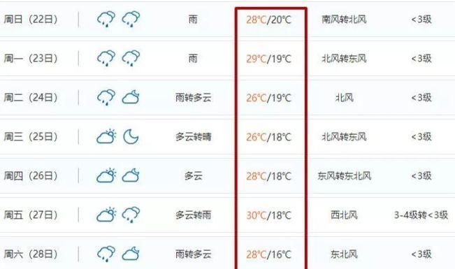 喜破32℃!但这3个坏消息，江西宁挺住!