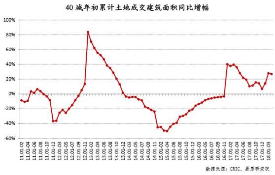 数据｜5月土地市场现“冰火两重天”：一线冷清三线火热