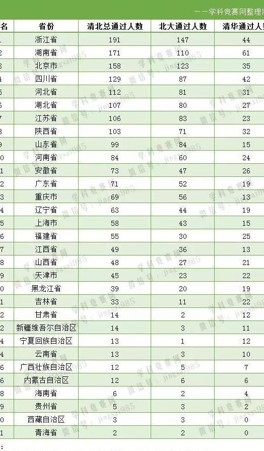 2019全国自主招生500强高中巅峰排行榜(初审