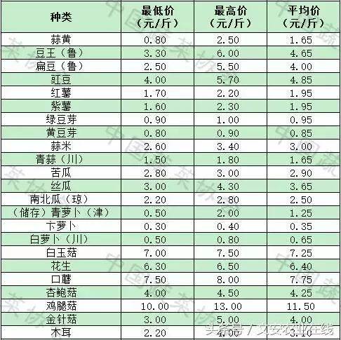 2018年3月6日北京新发地、上海江桥批发市场蔬菜价格
