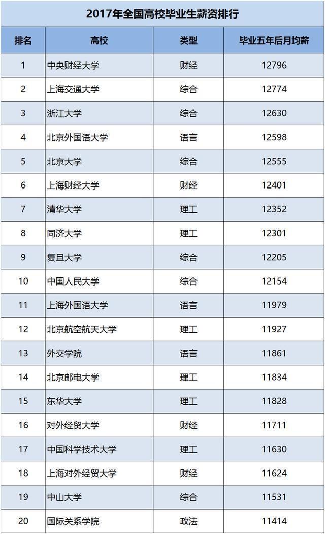 2017年中国双一流大学毕业生薪酬100强排行榜