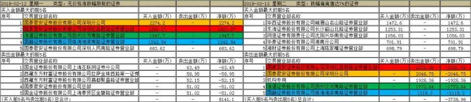 14万说没就没了?这只新股创了最少涨停纪录