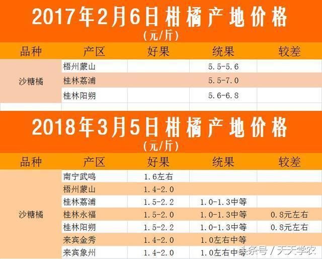 少花、卖价低、化肥涨价，今年柑橘是撞上本命年了吗？