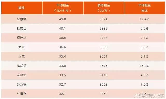 2018成都地铁沿线租房指南，年后租房不用愁！