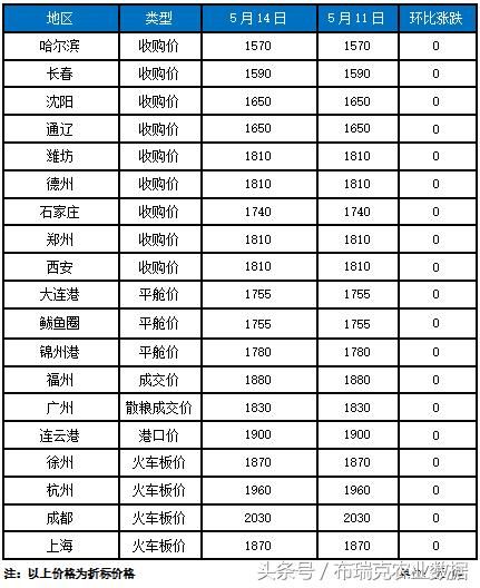 临储玉米周度成交率逐步下滑，玉米市场局部触底反弹