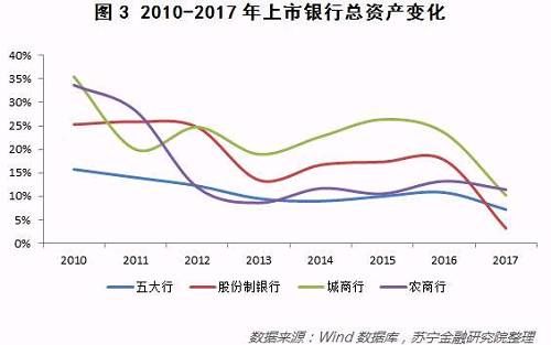 银行业的苦日子熬到头了？从2017上市银行年报看行业变化