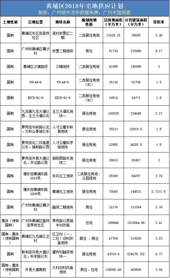 东山口还有地?广州2018供地计划，好多你想不到的靓地!