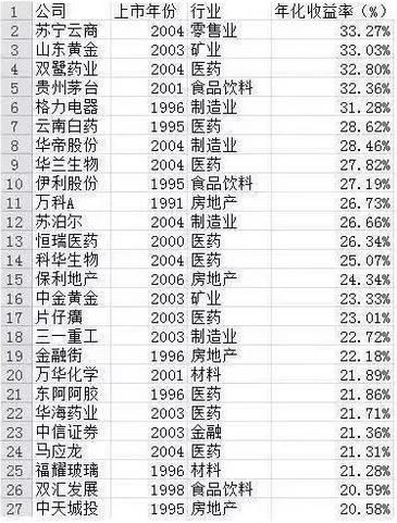 A股市场：过去二十年回报率最高的公司