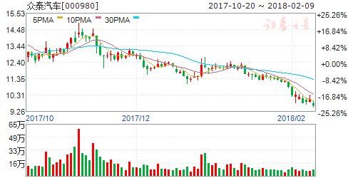 2018年一月新能源汽车销量增长 四股蓄势待发