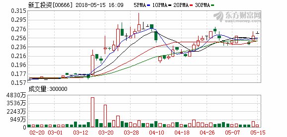 新工投资4月末每股综合资产净值为0.281港元