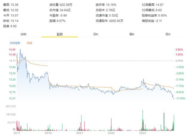 B站发布2018年第一季度财报 总收入8.68亿元游戏收入6.88亿元