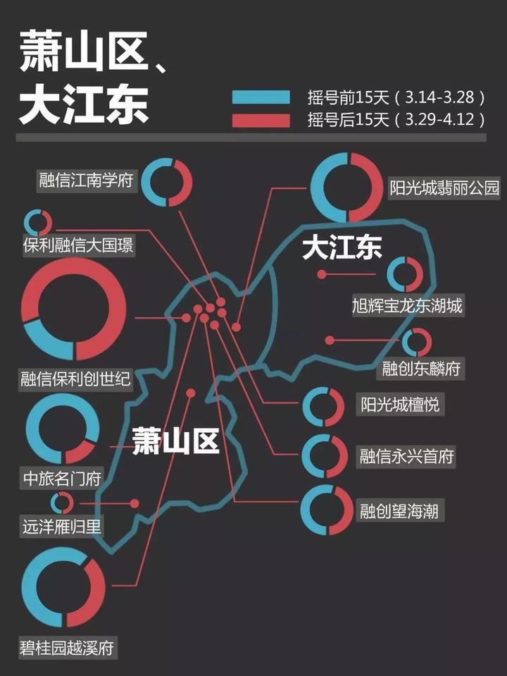 摇号新政对购房者影响几何？杭州这些楼盘上了热搜