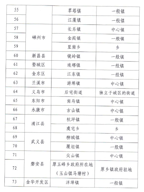 我省公布2018年度小城镇整治省级样板创建名单