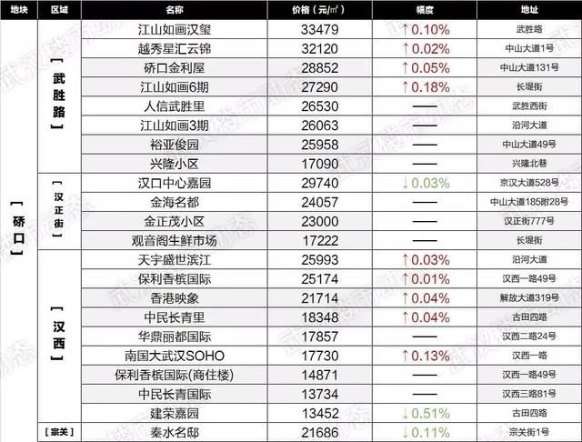 速看！6月武汉各区域二手房最新房价表出炉，你家的房子又升值了