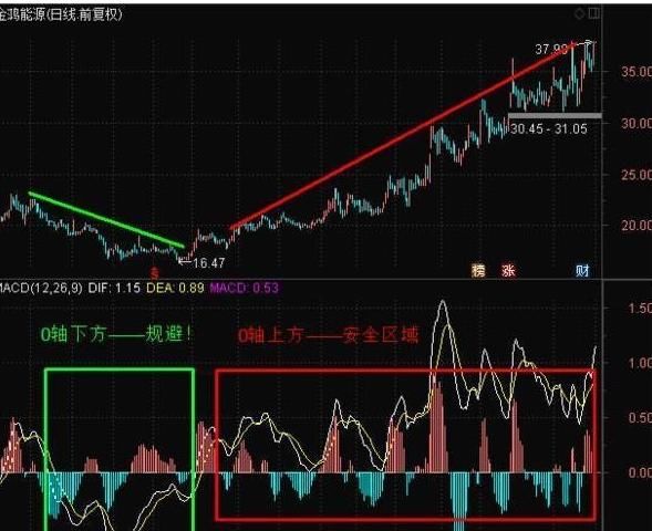 股票起飞前，“MACD”必定先走出这样的形态，零失误挑战神话！