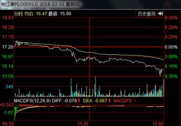 钱江摩托监事涉嫌违规短线交易 两次盘中均现大幅波动