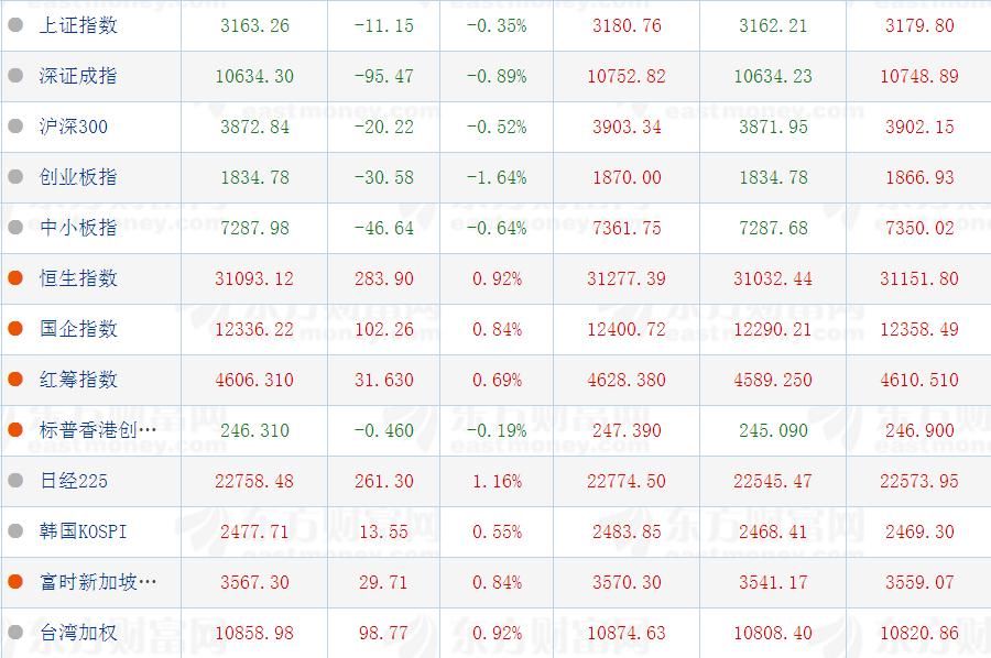 道指盘中涨幅超过100点 中国游戏直播股虎牙上市首日大涨近30%