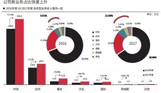 25岁的顺丰，很焦虑